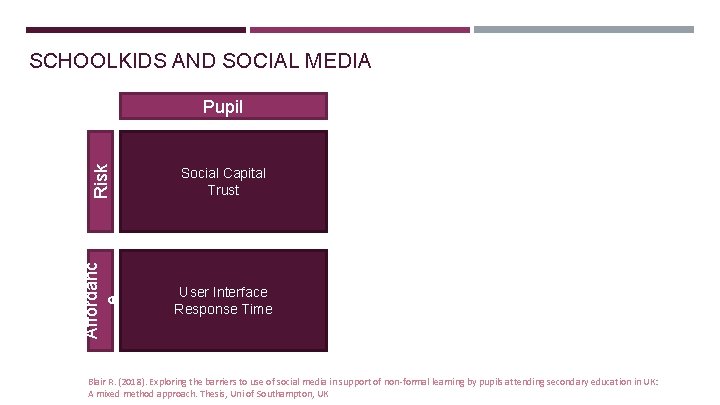SCHOOLKIDS AND SOCIAL MEDIA Risk Social Capital Trust Affordanc e Pupil User Interface Response