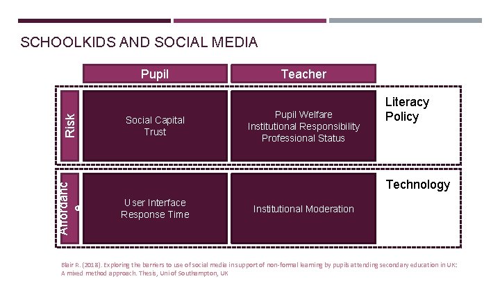 SCHOOLKIDS AND SOCIAL MEDIA Affordanc e Risk Pupil Social Capital Trust Teacher Pupil Welfare