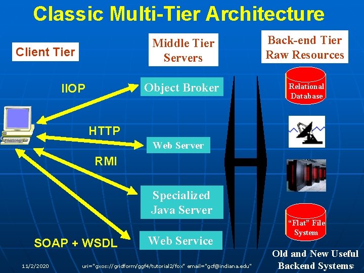 Classic Multi-Tier Architecture Client Tier IIOP Middle Tier Servers Back-end Tier Raw Resources Object