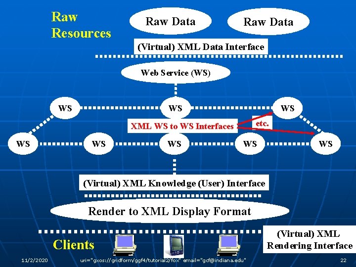 Raw Resources Raw Data (Virtual) XML Data Interface Web Service (WS) WS WS WS