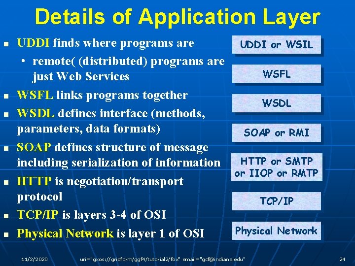 Details of Application Layer n n n n UDDI finds where programs are •