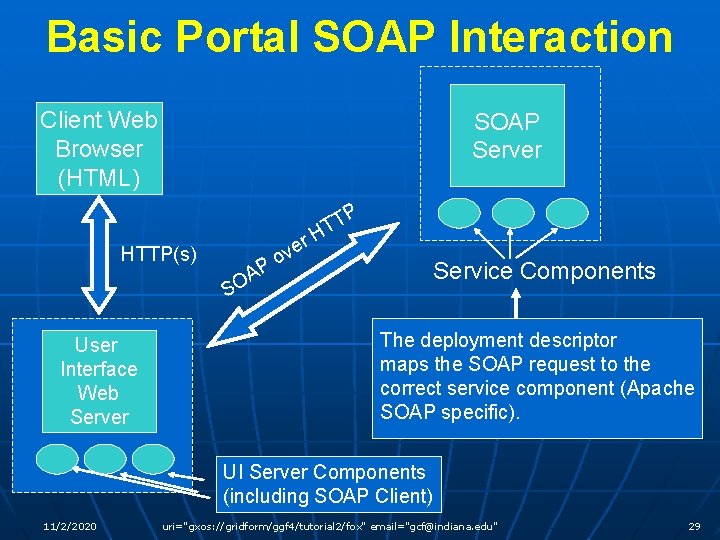 Basic Portal SOAP Interaction Client Web Browser (HTML) SOAP Server P r HTTP(s) P