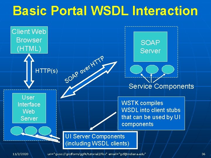 Basic Portal WSDL Interaction Client Web Browser (HTML) SOAP Server P r HTTP(s) P