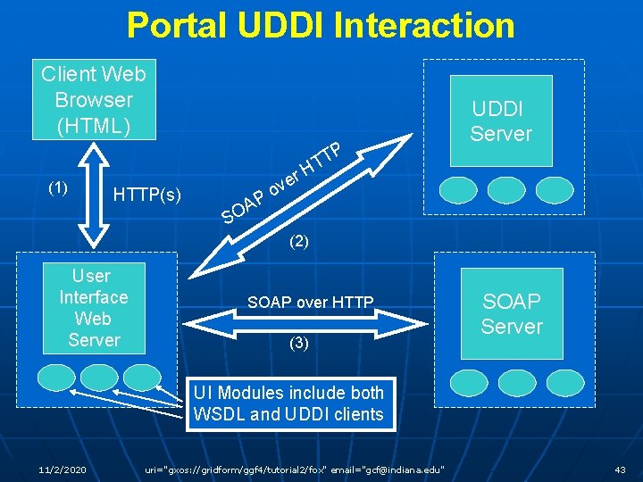 Portal UDDI Interaction Client Web Browser (HTML) P (1) r HTTP(s) P A O