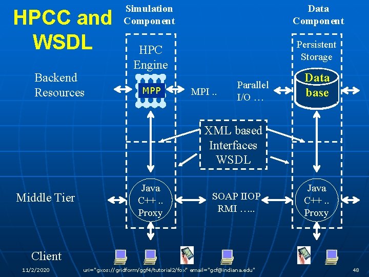 HPCC and WSDL Backend Resources Simulation Component Data Component HPC Engine Persistent Storage MPP