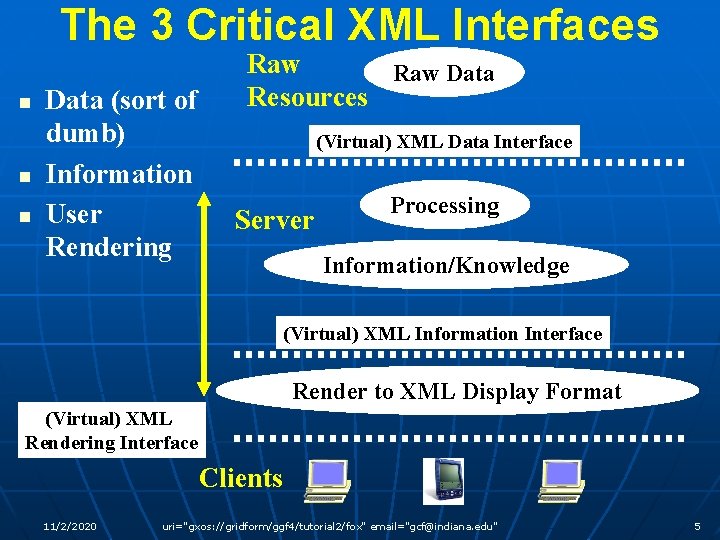 The 3 Critical XML Interfaces n n n Data (sort of dumb) Information User