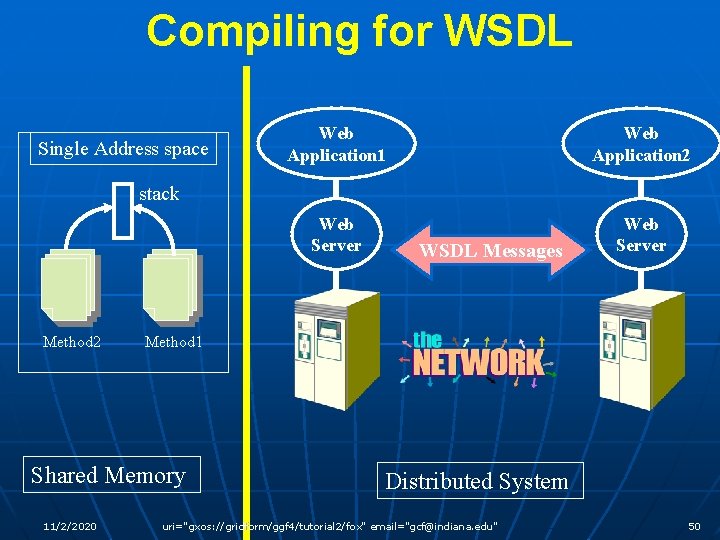 Compiling for WSDL Single Address space Web Application 1 Web Application 2 Web Server