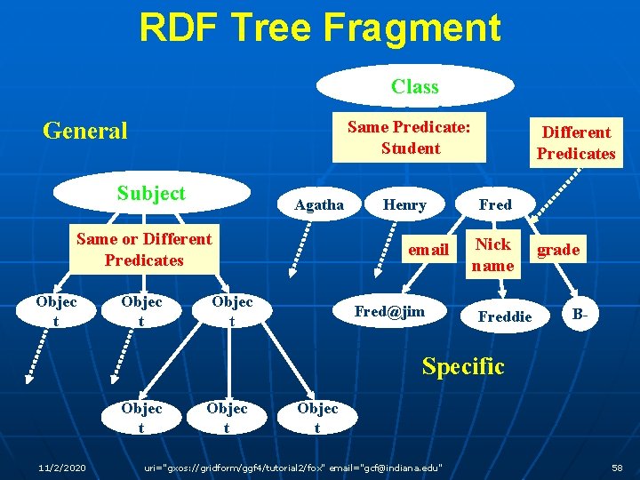 RDF Tree Fragment Class General Same Predicate: Student Subject Agatha Same or Different Predicates