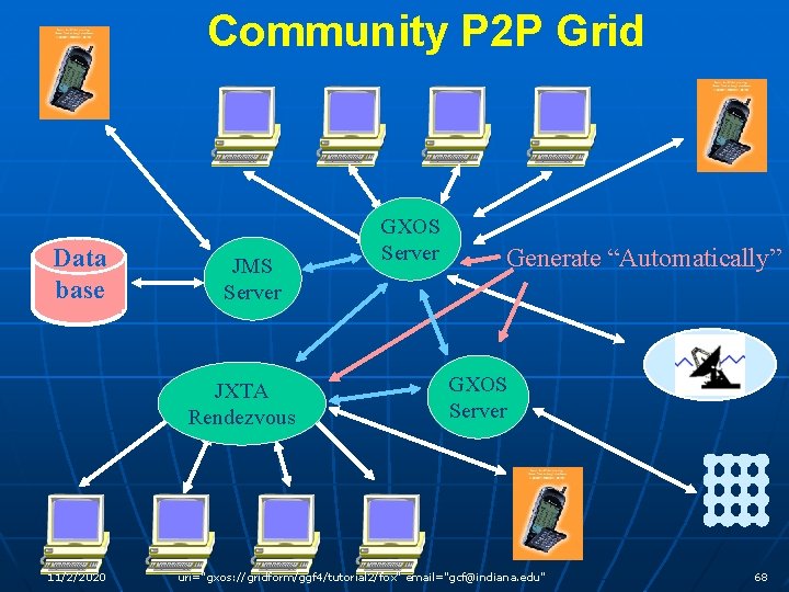 Community P 2 P Grid Data base JMS Server JXTA Rendezvous 11/2/2020 GXOS Server