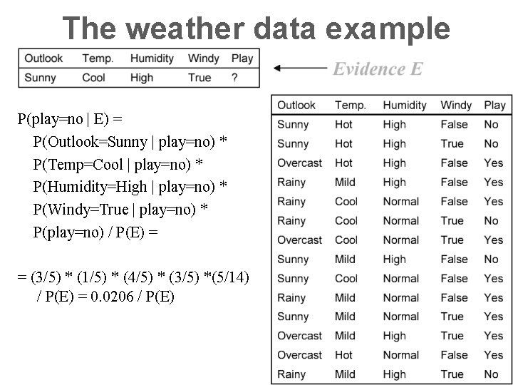 The weather data example P(play=no | E) = P(Outlook=Sunny | play=no) * P(Temp=Cool |