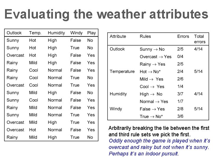 Evaluating the weather attributes Arbitrarily breaking the tie between the first and third rule