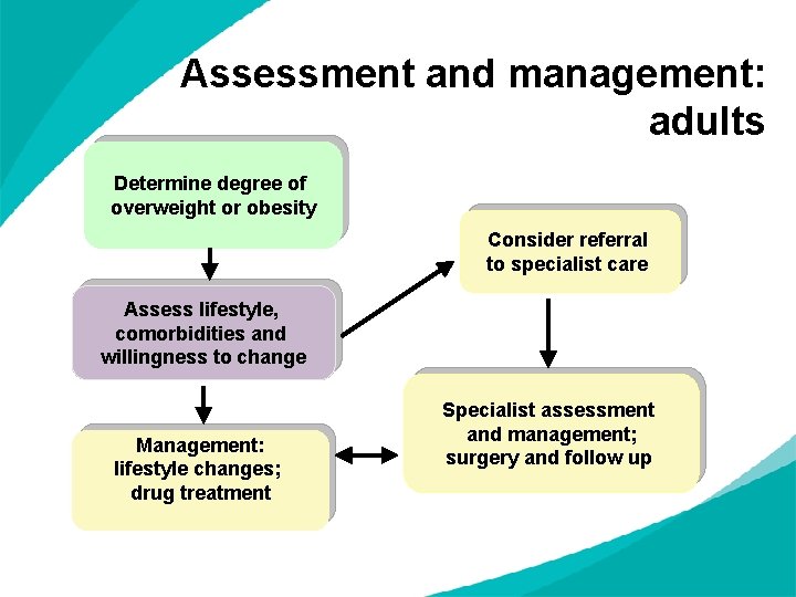 Assessment and management: adults Determine degree of overweight or obesity Consider referral to specialist