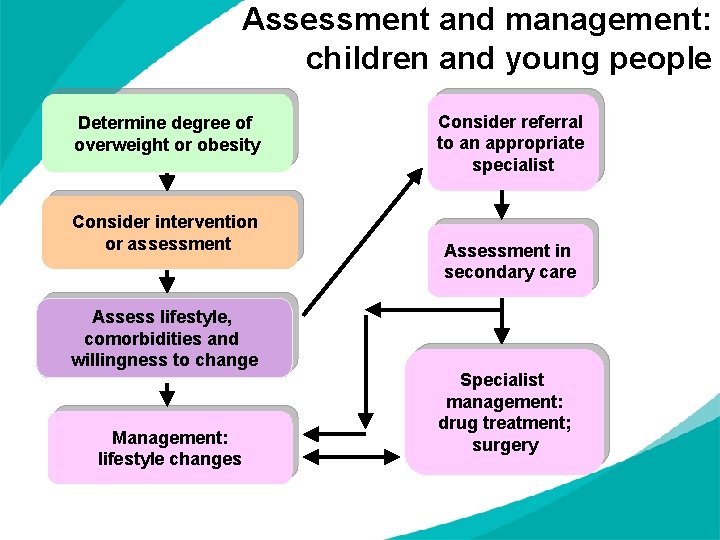 Assessment and management: children and young people Determine degree of overweight or obesity Consider