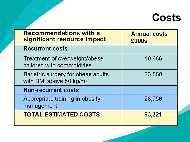 Costs Recommendations with a significant resource impact Annual costs £ 000 s Recurrent costs