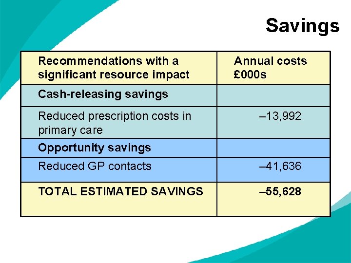 Savings Recommendations with a significant resource impact Annual costs £ 000 s Cash-releasing savings