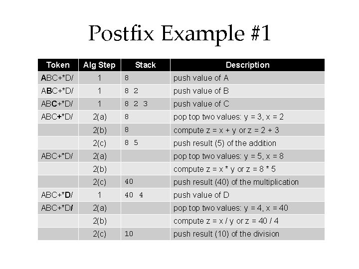Postfix Example #1 Token Alg Step ABC+*D/ 1 8 push value of A ABC+*D/