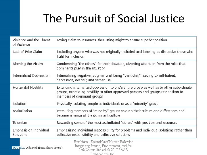 The Pursuit of Social Justice Hutchison - Essentials of Human Behavior Integrating Person, Environment,