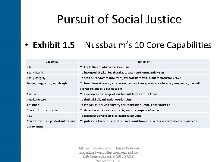 Pursuit of Social Justice • Exhibit 1. 5 Nussbaum’s 10 Core Capabilities Capability Definition Life
