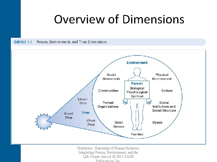 Overview of Dimensions Hutchison - Essentials of Human Behavior Integrating Person, Environment, and the