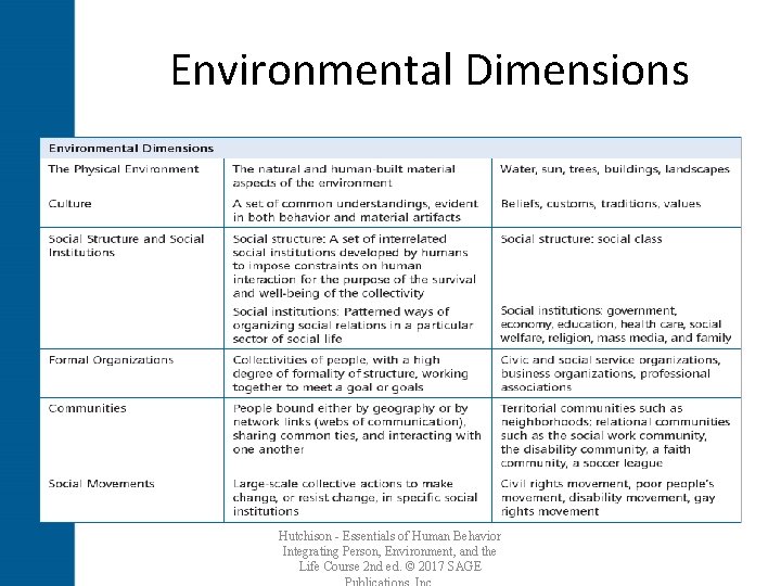 Environmental Dimensions Hutchison - Essentials of Human Behavior Integrating Person, Environment, and the Life