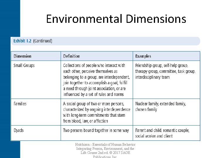 Environmental Dimensions Hutchison - Essentials of Human Behavior Integrating Person, Environment, and the Life