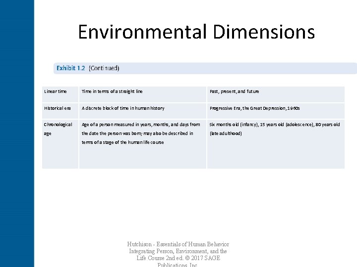 Environmental Dimensions Linear time Time in terms of a straight line Past, present, and