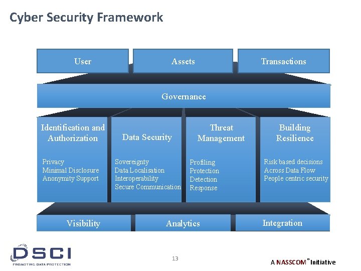 Cyber Security Framework User Assets Transactions Governance Identification and Authorization Privacy Minimal Disclosure Anonymity