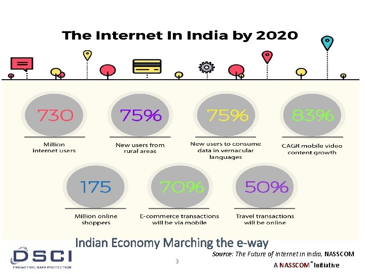 Indian Economy Marching the e-way 3 Source: The Future of Internet in India, NASSCOM