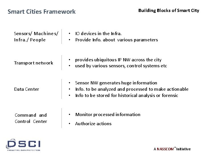 Smart Cities Framework Building Blocks of Smart City Sensors/ Machines/ Infra. / People •