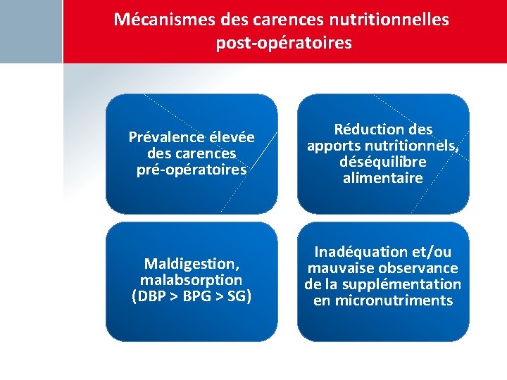 Mécanismes des carences nutritionnelles post-opératoires Prévalence élevée des carences pré-opératoires Réduction des apports nutritionnels,