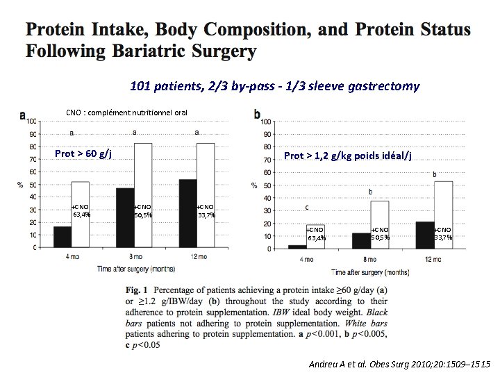 101 patients, 2/3 by-pass - 1/3 sleeve gastrectomy CNO : complément nutritionnel oral Prot