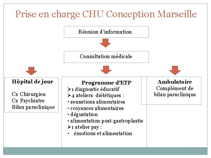 Prise en charge CHU Conception Marseille Réunion d’information Consultation médicale Hôpital de jour Cs