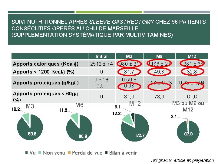 SUIVI NUTRITIONNEL APRÈS SLEEVE GASTRECTOMY CHEZ 98 PATIENTS CONSÉCUTIFS OPÉRÉS AU CHU DE MARSEILLE