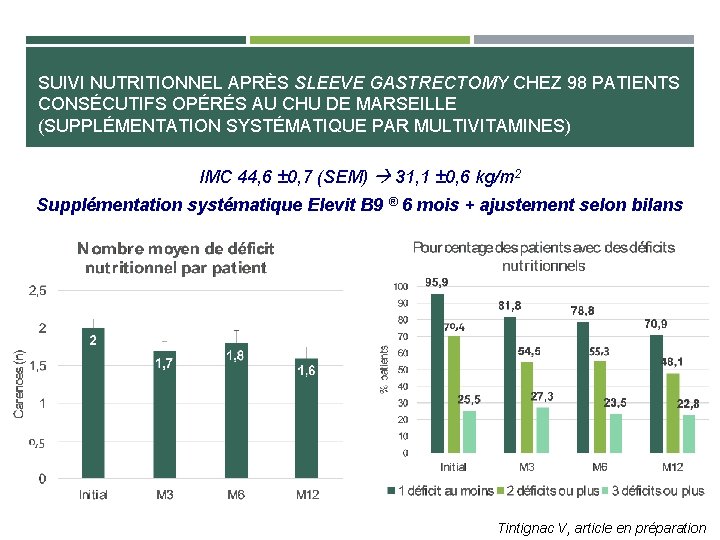 SUIVI NUTRITIONNEL APRÈS SLEEVE GASTRECTOMY CHEZ 98 PATIENTS CONSÉCUTIFS OPÉRÉS AU CHU DE MARSEILLE