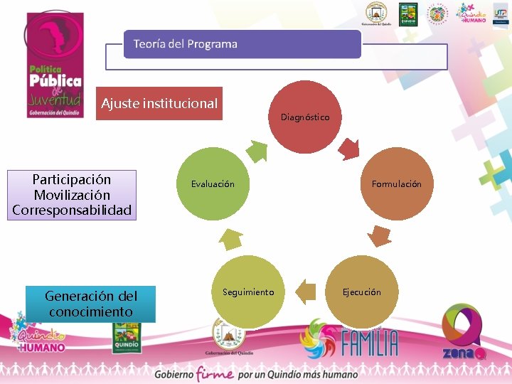 Ajuste institucional Participación Movilización Corresponsabilidad Generación del conocimiento Diagnóstico Evaluación Seguimiento Formulación Ejecución 