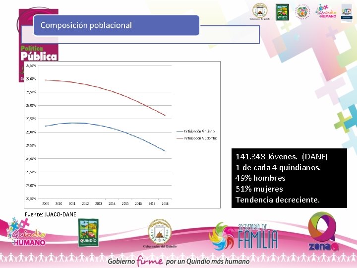 141. 348 Jóvenes. (DANE) 1 de cada 4 quindianos. 49% hombres 51% mujeres Tendencia