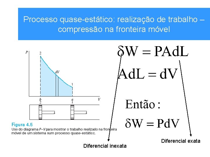 Processo quase-estático: realização de trabalho – compressão na fronteira móvel Diferencial inexata Diferencial exata