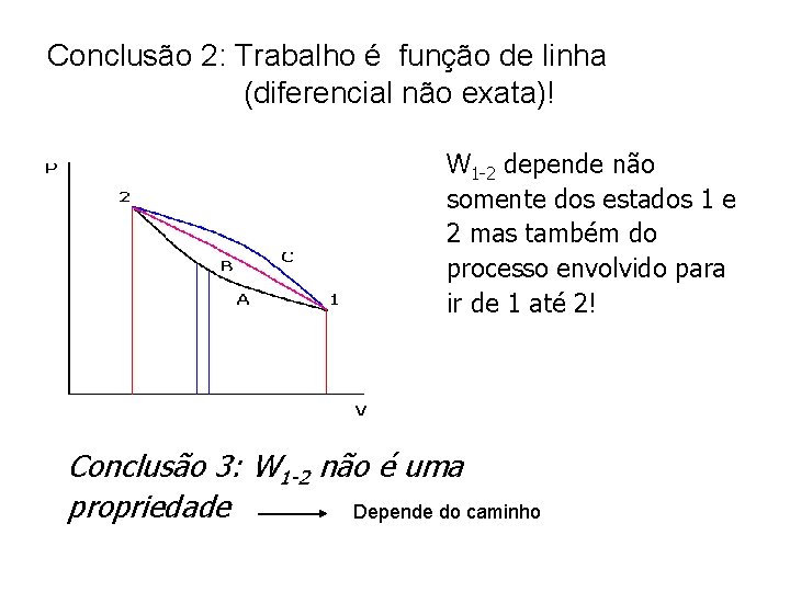 Conclusão 2: Trabalho é função de linha (diferencial não exata)! W 1 -2 depende