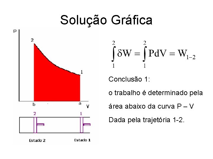 Solução Gráfica Conclusão 1: o trabalho é determinado pela área abaixo da curva P