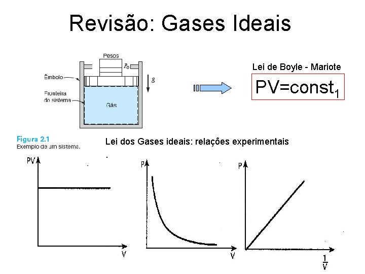 Revisão: Gases Ideais Lei de Boyle - Mariote PV=const 1 Lei dos Gases ideais: