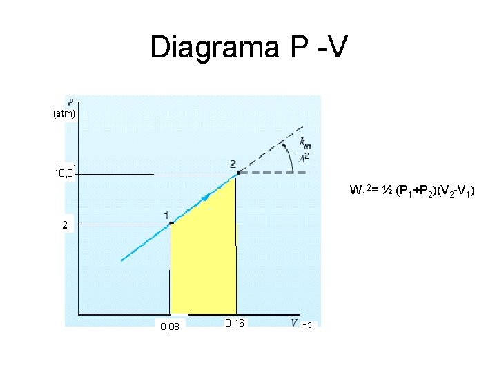 Diagrama P -V W 12= ½ (P 1+P 2)(V 2 -V 1) 