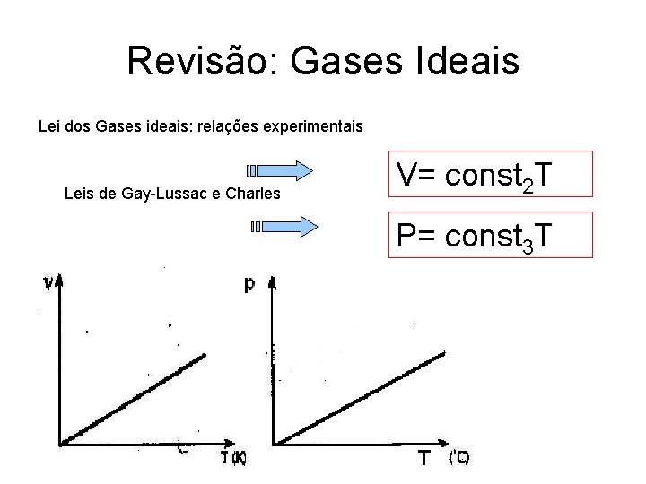 Revisão: Gases Ideais Lei dos Gases ideais: relações experimentais Leis de Gay-Lussac e Charles