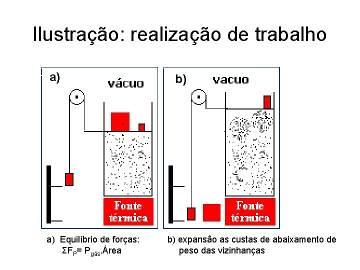Ilustração: realização de trabalho a) a) Equilíbrio de forças: ΣFP= Pgás. Área b) b)