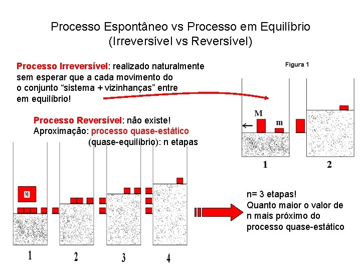 Processo Espontâneo vs Processo em Equilíbrio (Irreversível vs Reversível) Processo Irreversível: realizado naturalmente sem