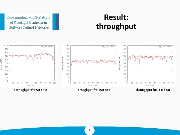 Result: throughput Experimenting with Scalability of Floodlight Controller in Software Defined Networks Throughput for