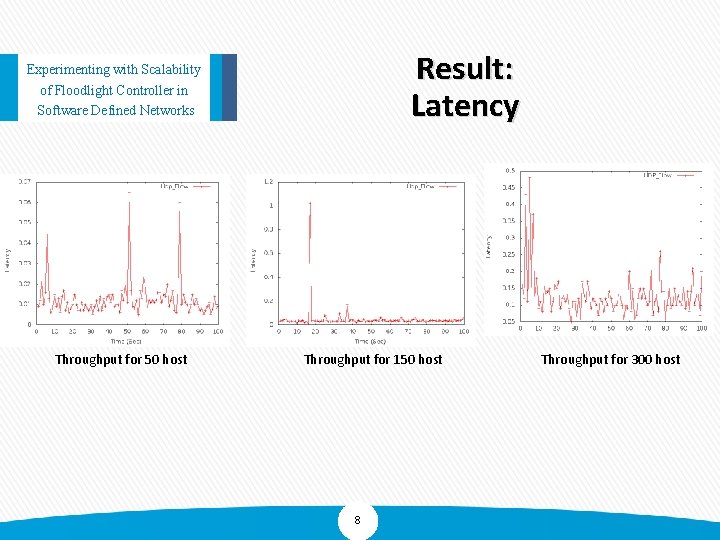 Result: Latency Experimenting with Scalability of Floodlight Controller in Software Defined Networks Throughput for