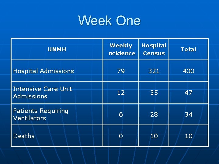 Week One Weekly ncidence Hospital Census Total Hospital Admissions 79 321 400 Intensive Care