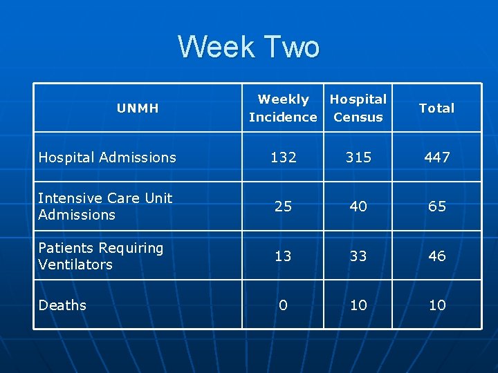 Week Two UNMH Weekly Hospital Incidence Census Total Hospital Admissions 132 315 447 Intensive