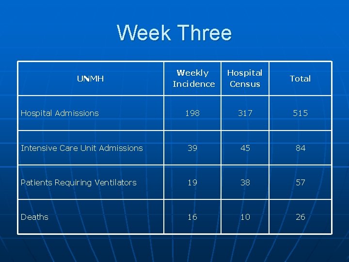 Week Three Weekly Incidence Hospital Census Total 198 317 515 Intensive Care Unit Admissions