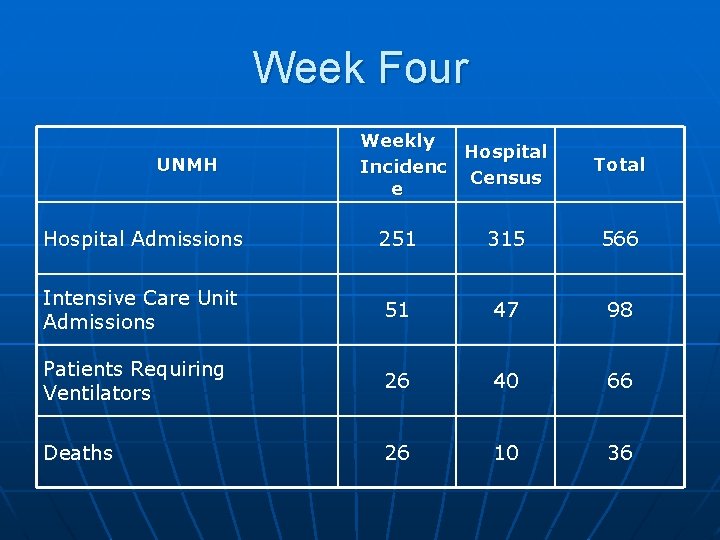 Week Four UNMH Weekly Hospital Incidenc Census e Total Hospital Admissions 251 315 566